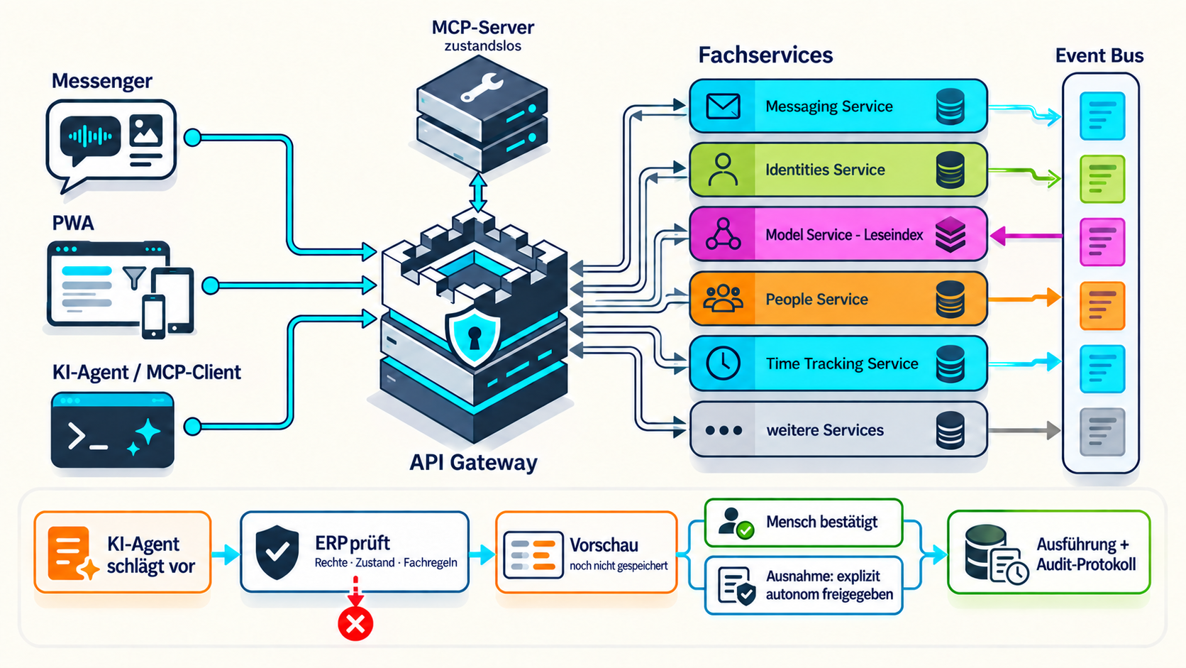 KI-Agenten im ERP greifen über Gateway und MCP auf Fachservices zu; ERP-Prüfung, Vorschau und Freigabe kontrollieren jede Schreibaktion.